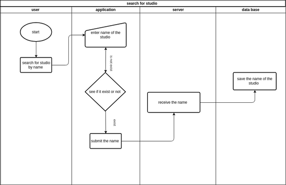 swimlane login req | Visual Paradigm User-Contributed Diagrams / Designs